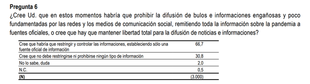 Pregunta del CIS del 15 de abril de 2020.