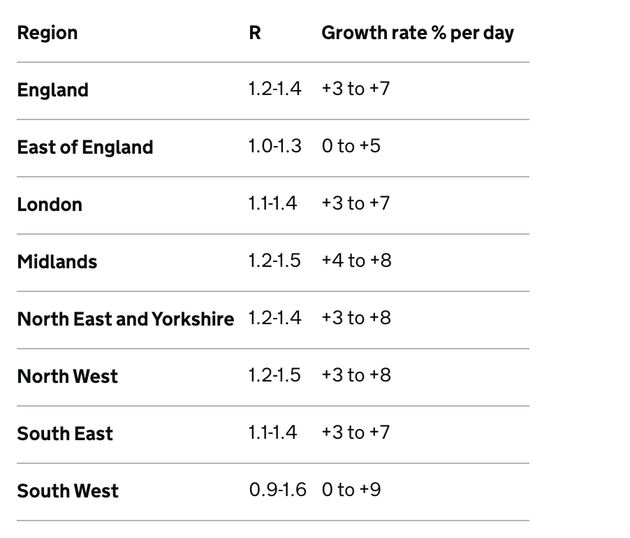 R rate and growth of Covid-19