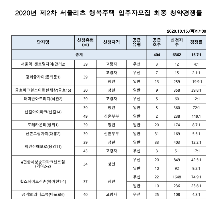 2020 2nd Seoul REITs Happy Housing Tenant Recruitment Announcement Tasa final de competencia de suscripción