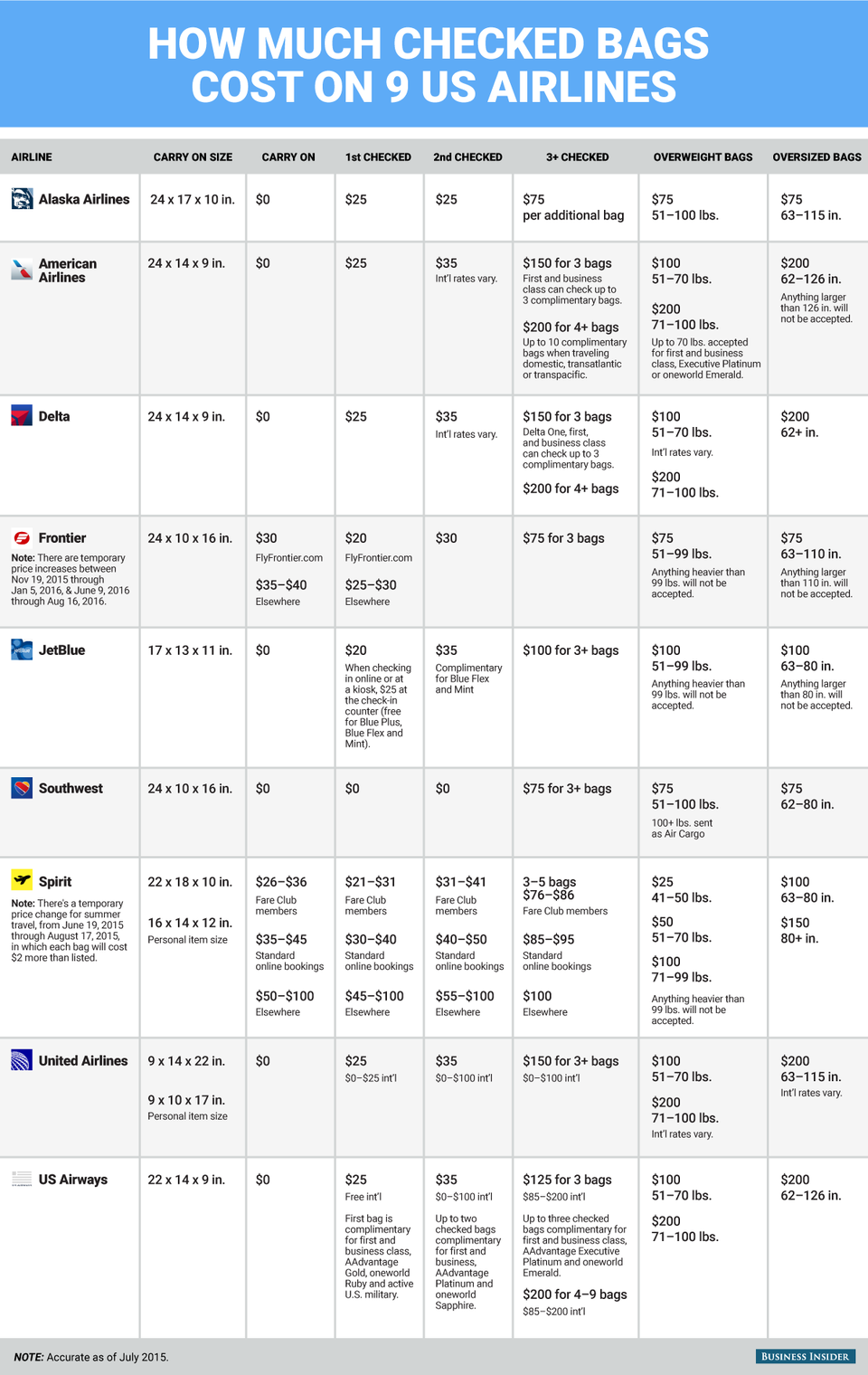 Checked Baggage Size Chart Allegiant IUCN Water