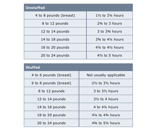 is it 15 or 20 minutes per pound for turkey