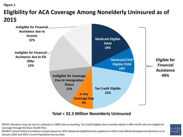 Estimates of Eligibility for ACA Coverage among the ...