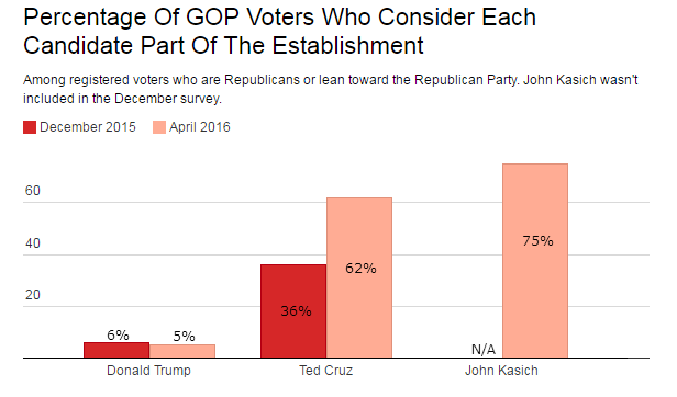 Ted Cruz Establishment vs. Outsider Huffington Post YouGov Poll