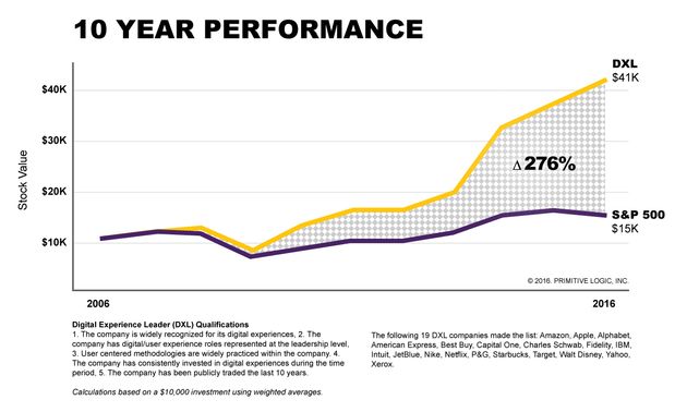 Chart - 10 Year Performance