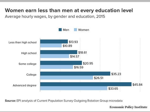women earn less money than men essay women earn less money than men essay
