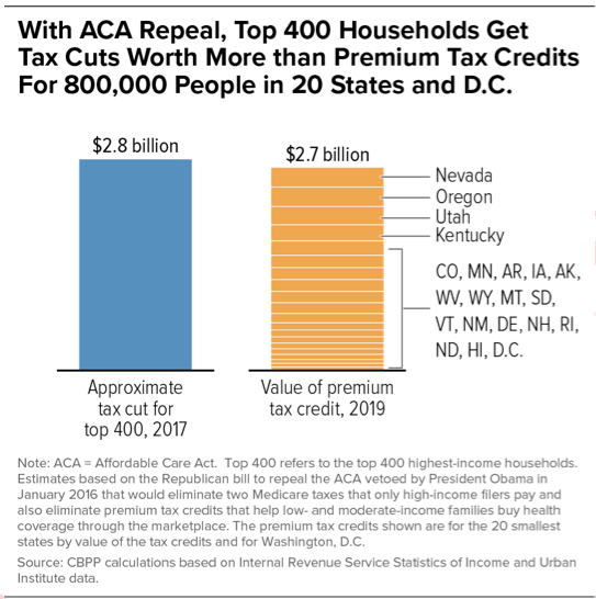 Obamacare Repeal Would Give 400 Super-Rich U.S. Households A Giant Tax Cut