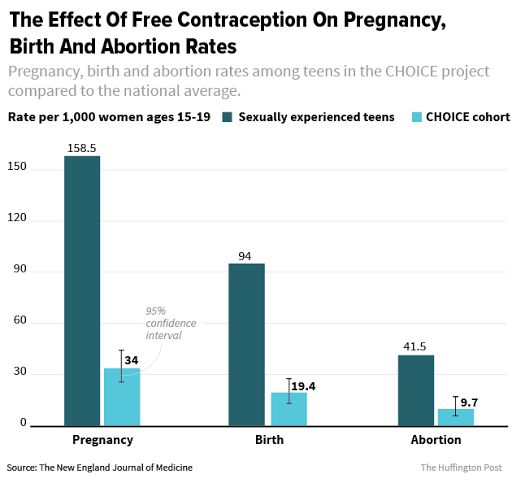 We Already Know How To Safely Reduce Abortions | The Huffington Post