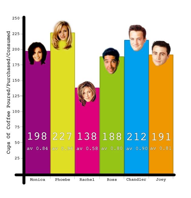 Friends: Revelan cuánto café tomaban los protagonistas de la serie