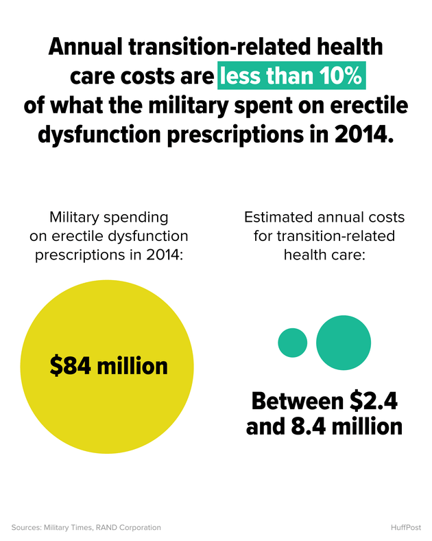 Viagra military spending