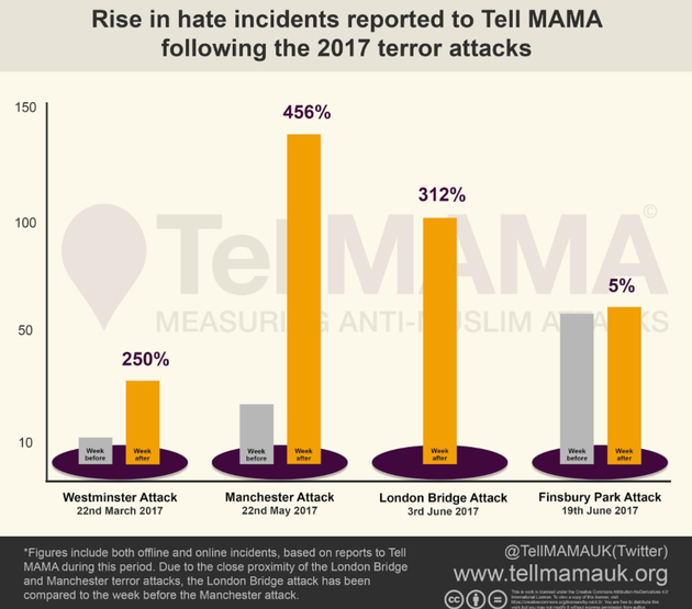 A graphic from Tell Mama shows how hate crimes spike in the UK after terror attacks