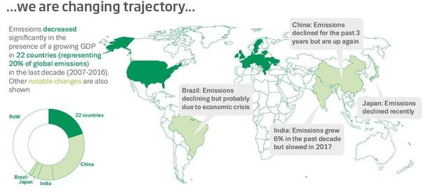 An infographic comparing different major economies and their emissions. 
