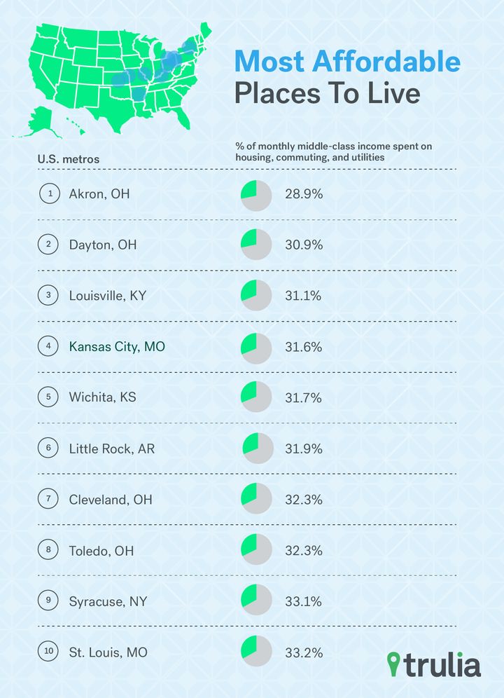 The 10 Most Affordable Places To Live In The U.S. HuffPost