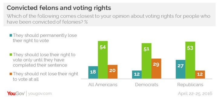 Americans Don't Think Ex-Offenders Should Lose Their Right To Vote ...