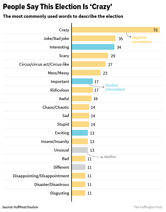We Asked Americans To Describe The Candidates In One Word. Yikes