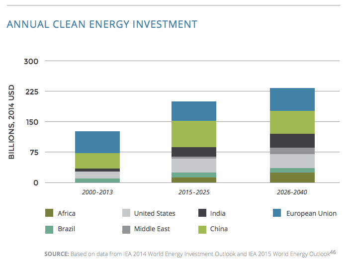 The World Could Get A Third Of Its Energy From Renewables By 2030