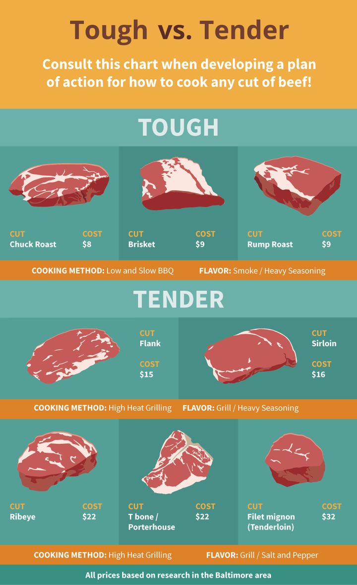 cuts of meat for grilling