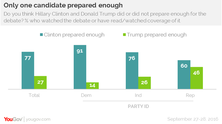 Hillary Clinton Won The First Presidential Debate, Polling Finds | HuffPost