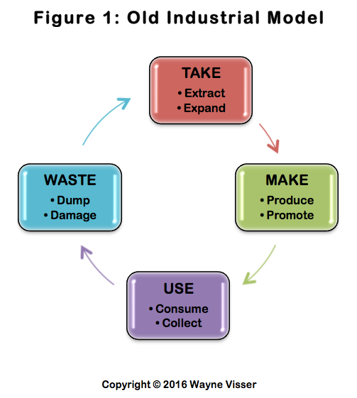 Old Linear Industrial Model