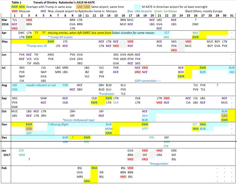 Shuttle Election Diplomacy? Dmitry Rybolovlev's Plane, Moscow And Trump 
