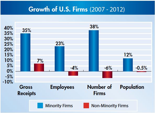 Growth of U.S. Firms