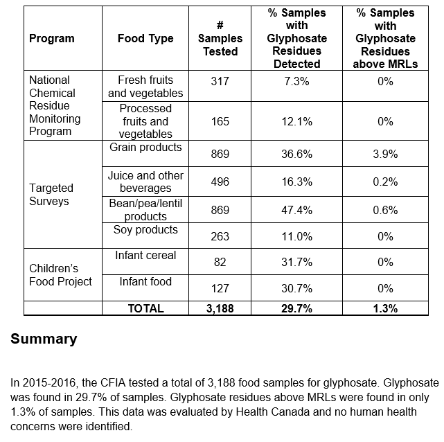 Were Found With Glyphosate Residue Levels Above What Canadian Regulators Allow Though 39 Percent Of Grain Products Contained More The Weed Killer Were Found With Glyphosate Residue Levels Above What Canadian Regulators Allow Though 39 Percent Of Grain Products Contained More The Weed Killer