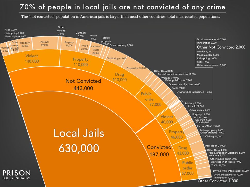 This Chart Shows Why Its So Hard To Tackle Mass Incarceration In America Huffpost 