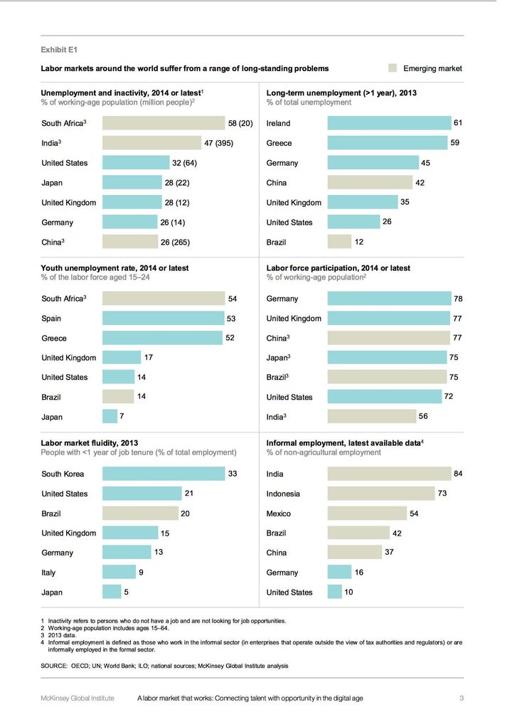 Labor Markets around the world