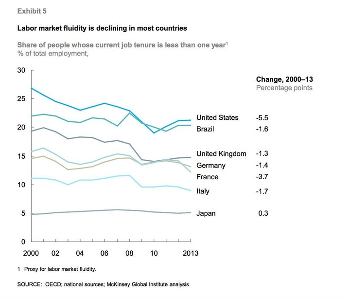 Global labor market fluidity