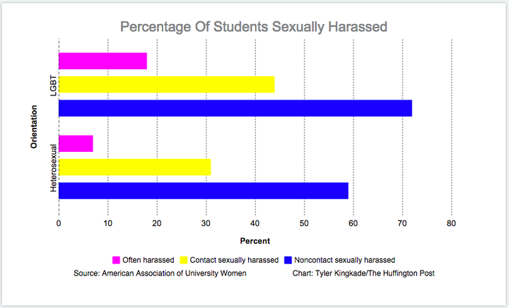 Percentage of college students who have been sexually harassed.