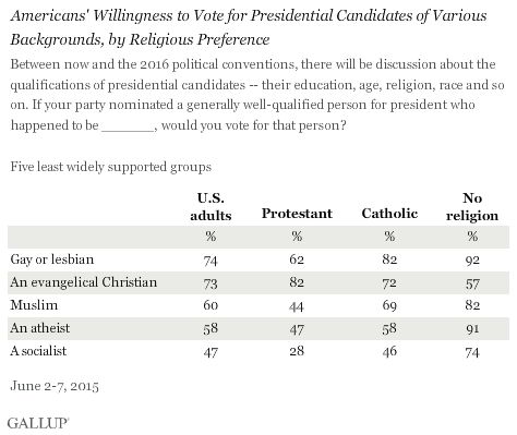 âAmericansâ Willingness to Vote for Presidential Candidates of Various Backgrounds, by Religious Preference"