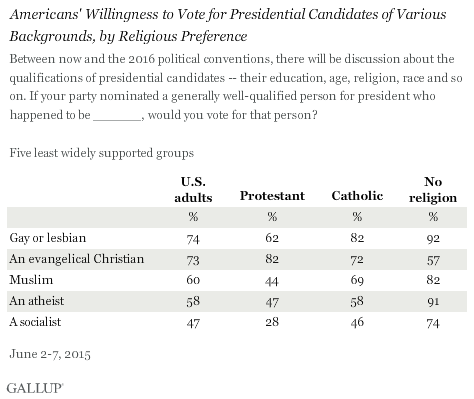 âAmericansâ Willingness to Vote for Presidential Candidates of Various Backgrounds, by Religious Preference"