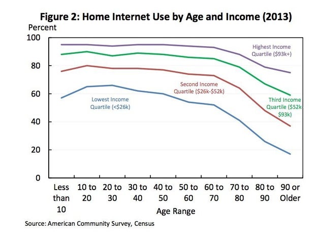 Home Internet Use by Age and Income
