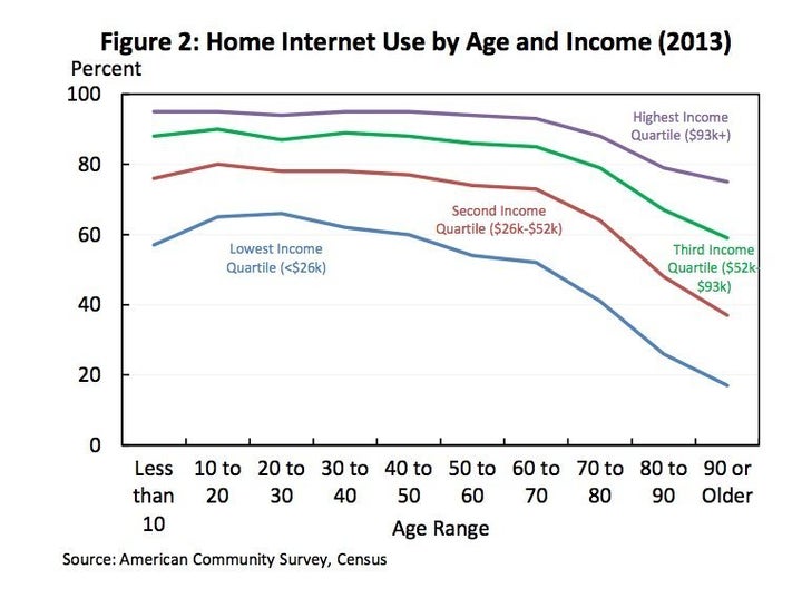 Home Internet Use by Age and Income (2013)