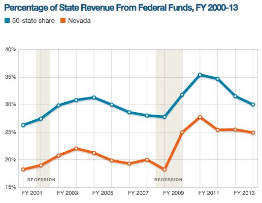 The graph, courtesy of the Pew Charitable Trusts, compares how much of Nevada's revenue came from the federal government with the share received by the 50 states as whole over the same period. The importance of federal revenues grew dramatically during the Great Recession.