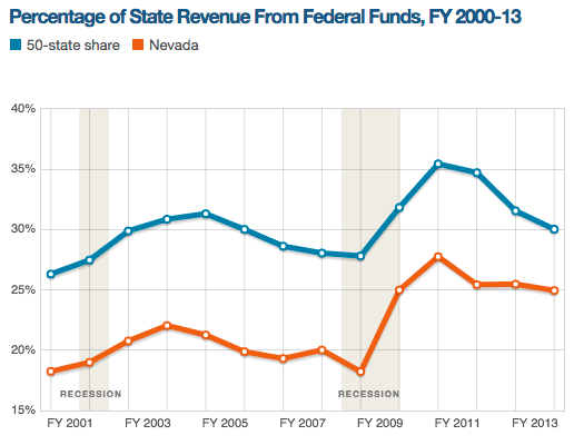 The graph, courtesy of the Pew Charitable Trusts, compares how much of Nevada's revenue came from the federal government with