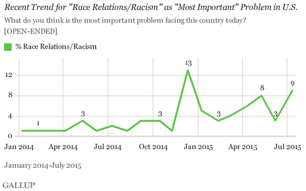 After Charleston, Americans Increasingly Concerned About