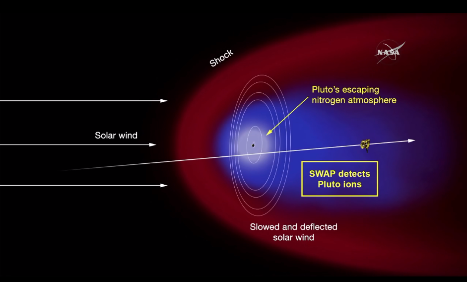 âWe know the atmosphere is nitrogen,â New Horizons co-investigator Fran Bagenal, said of Pluto. Pluto has a tail of charged particles.