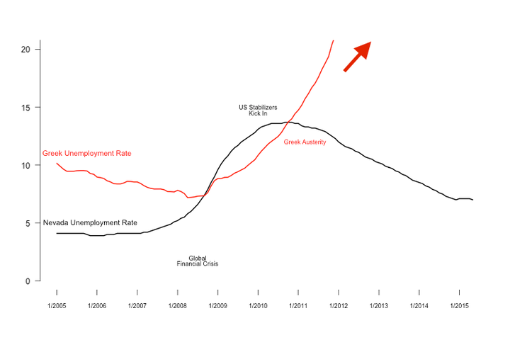 This graph is The Huffington Post's original analysis and graphic representation of data from the Bureau of Labor Statistics and Eurostat.