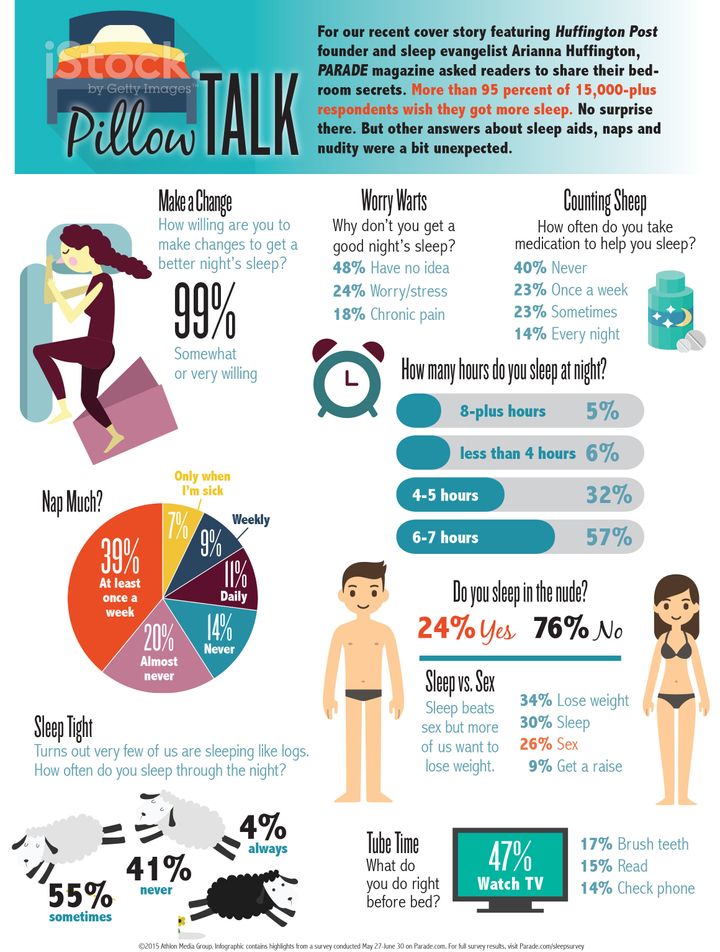 An infographic based on a sleep survey conducted by both Parade magazine and The Huffington Post