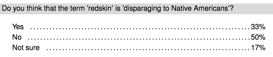 Young People Significantly More Likely To Find ‘Redskins’ Name Disparaging, Poll