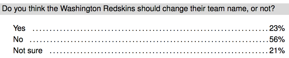 Young People Significantly More Likely To Find ‘Redskins’ Name Disparaging, Poll