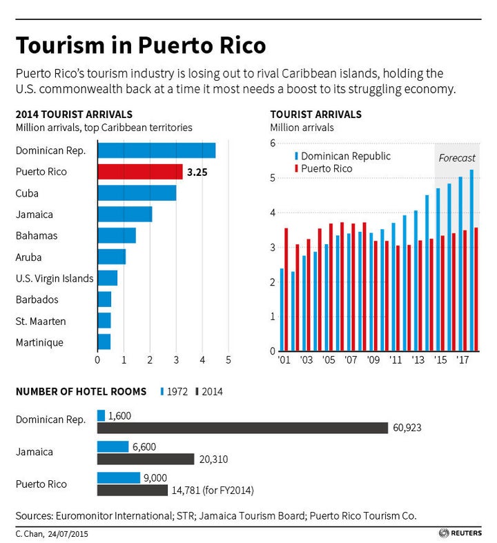 negative impacts of tourism in puerto rico