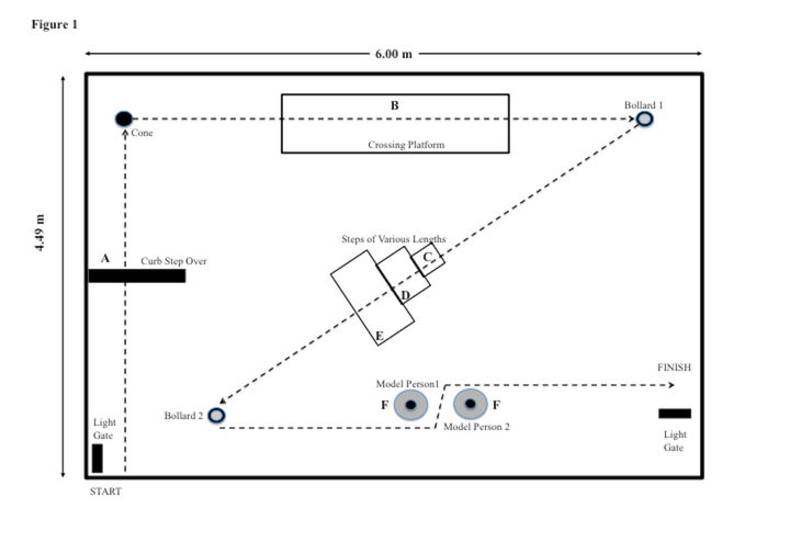 A diagram of the obstacle course that Earnest and his team designed to test the effects of texting while walking.