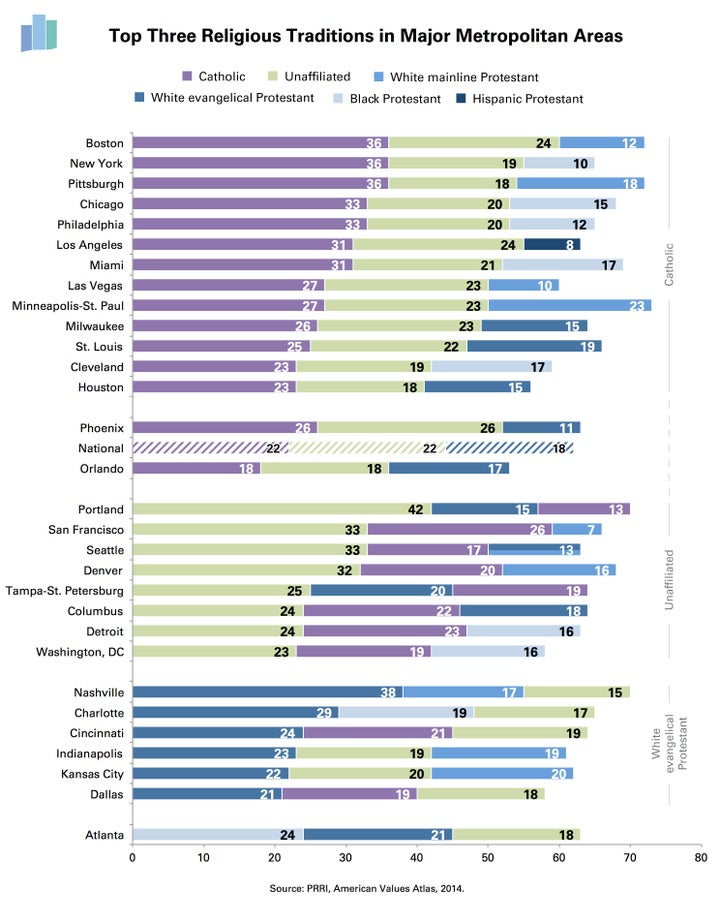 these-are-the-largest-religious-groups-in-some-major-american-cities