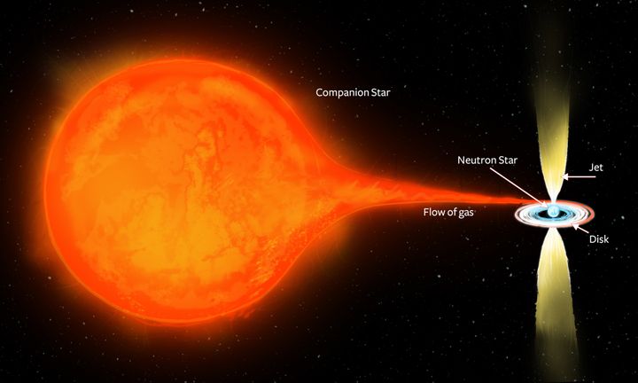 An artist's impression of the binary star system PSR J1023 0038. The extremely dense, rapidly-spinning neutron star, just 10-15 kilometers in size, is in a close orbit with a more normal companion star.