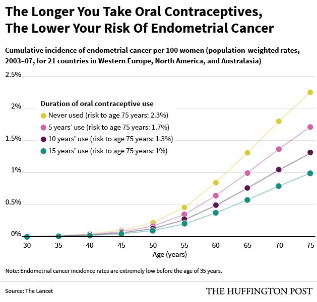 Long-Term Birth Control Use Could Save Your Life | HuffPost Life