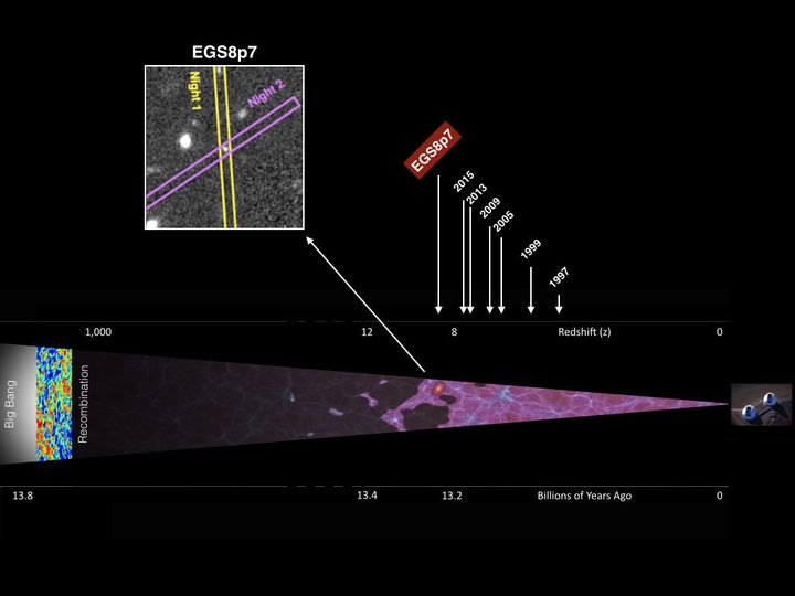 This illustration shows the progress made in recent years in probing early cosmic history. Hydrogen emission from EGSY8p7 may indicate it is the first known example of an early generation of young galaxies emitting unusually strong radiation.