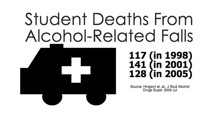 Figures are from a 2009 study that looked at falling deaths among students ages 18-24.