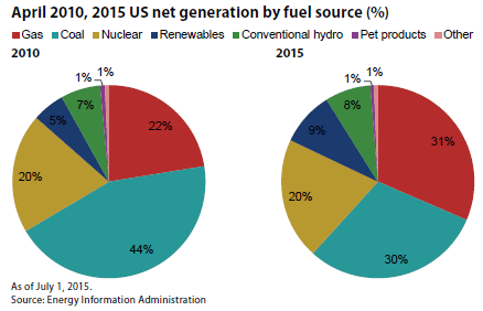 <p>Oil is represented in purple as "pet products," which stands for petroleum products.</p>