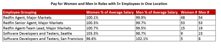 Redfin did its first salary audit this year.